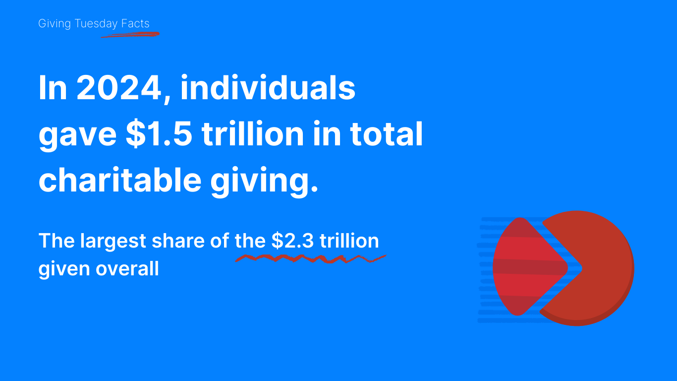 Giving Tuesday fact graphic stating that individuals gave $1.5 trillion in charitable giving in 2024.