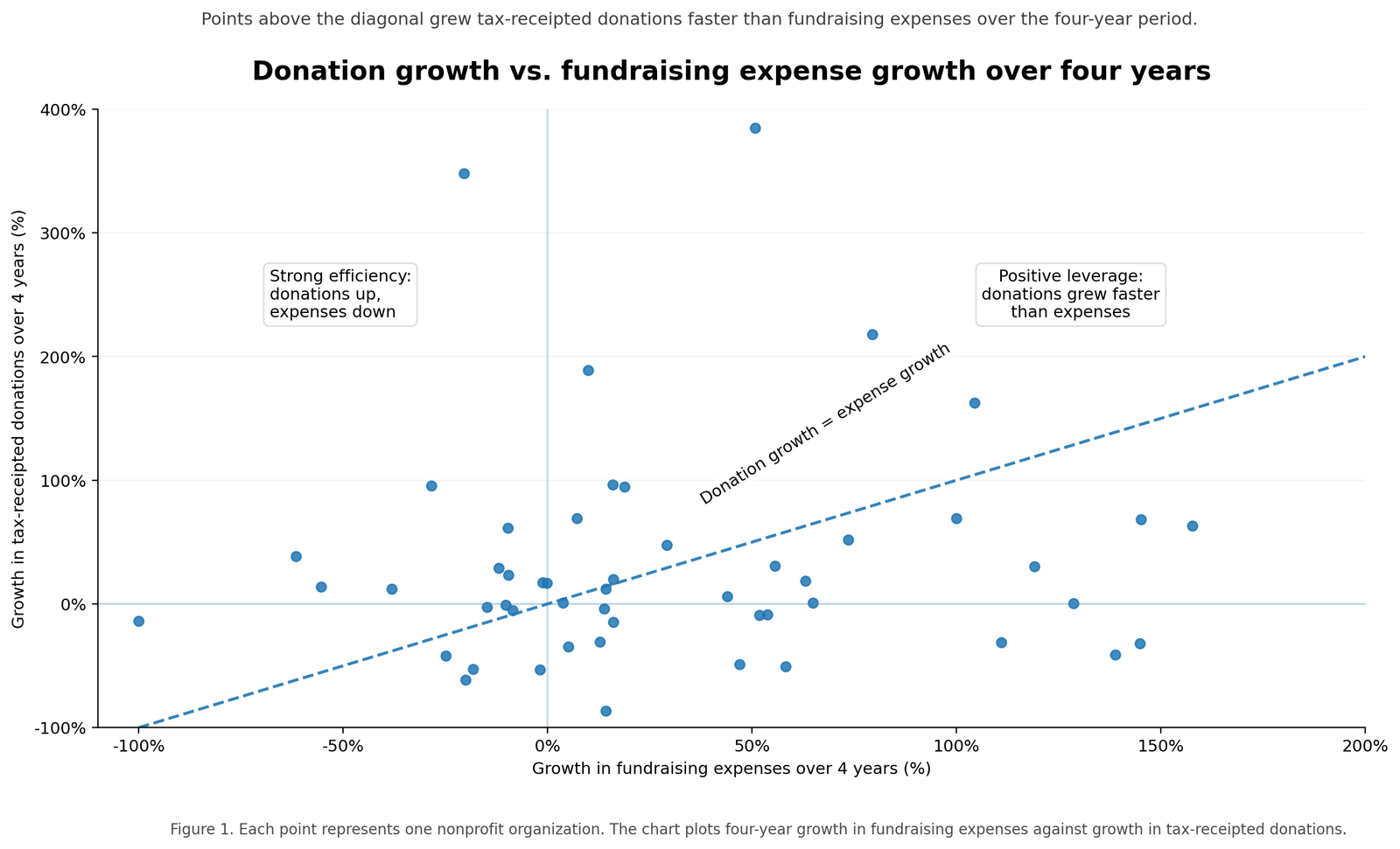 Scatterplot comparing four-year growth in fundraising expenses with growth in tax-receipted donations across nonprofit organizations, with a diagonal line showing where donation growth equals expense growth.