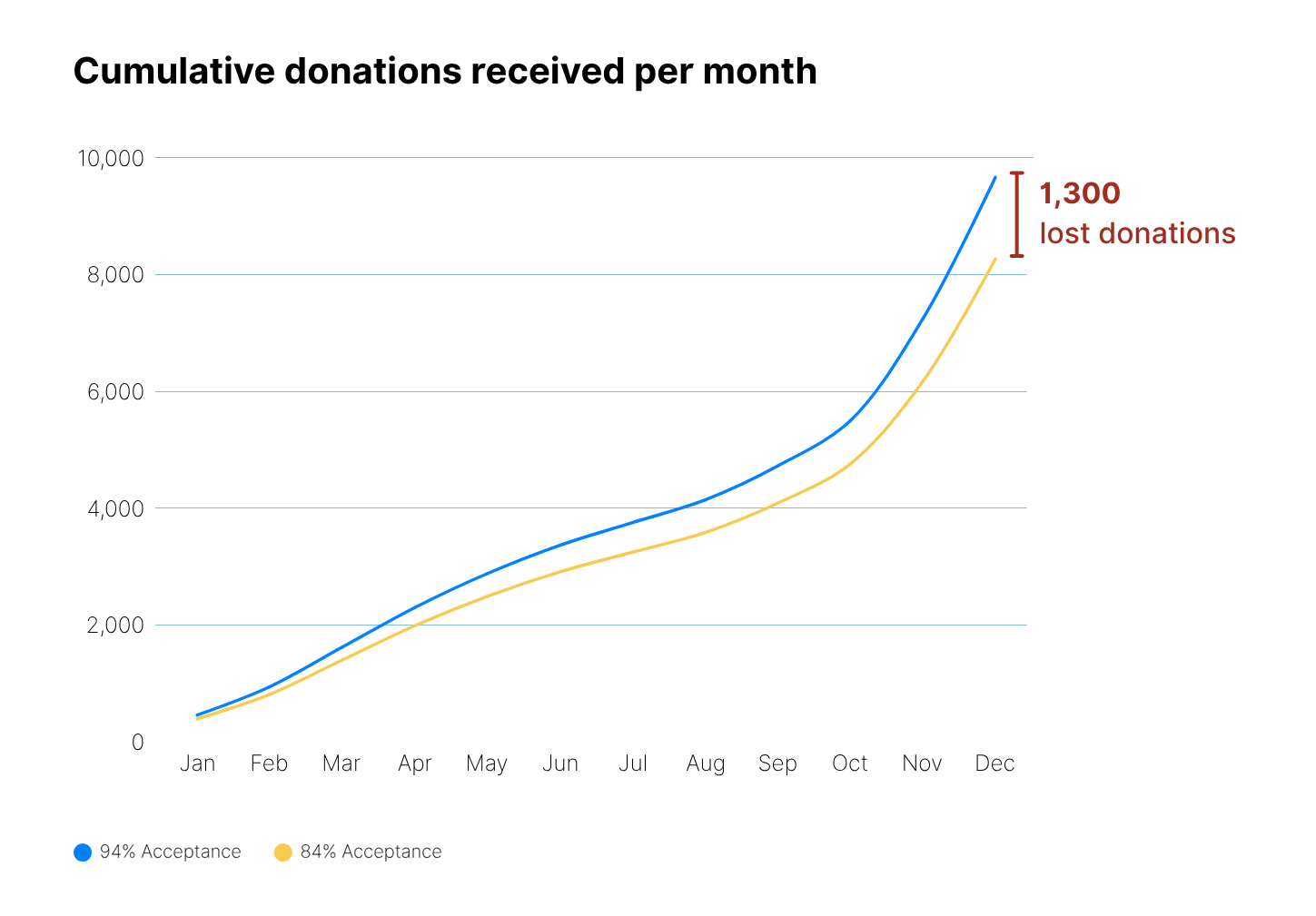 Line chart comparing cumulative donations captured across twelve months for a modern processor at 97% acceptance versus a legacy processor at 84%, out of 10,000 attempted donations. Both lines climb gently from January through October, then rise sharply in November and December as year-end giving peaks. The modern processor ends at 9,700 captured donations and the legacy processor at 8,400, with the 1,300-donation gap widening most dramatically in the final two months.