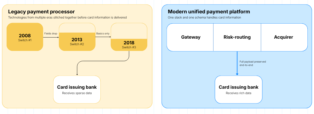 Diagram with two blocks, comparing a legacy payment processor to a modern payment stack.