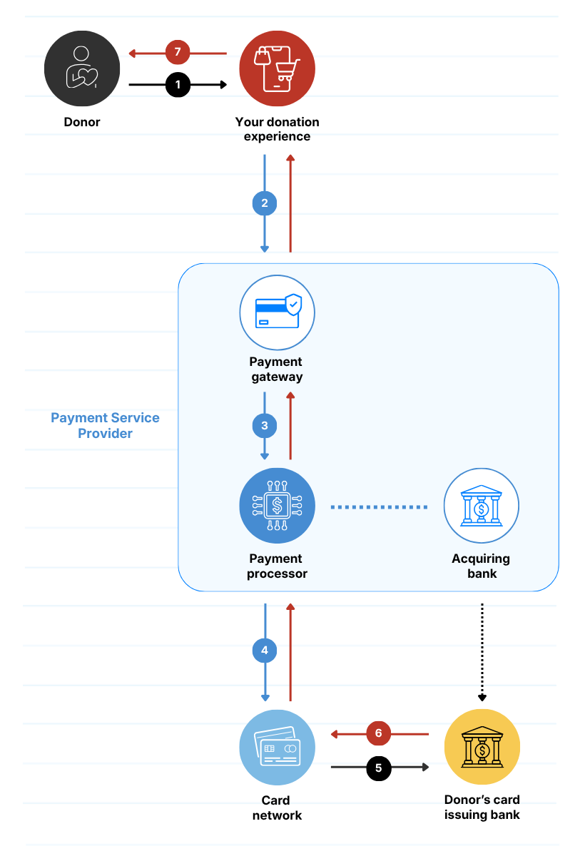 Diagram showing the ten-step payment lifecycle from donor through checkout, PSP, card network, and issuing bank, with settlement to the merchant bank account.